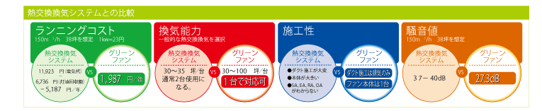 注文住宅　札幌　第三種換気システム　性能