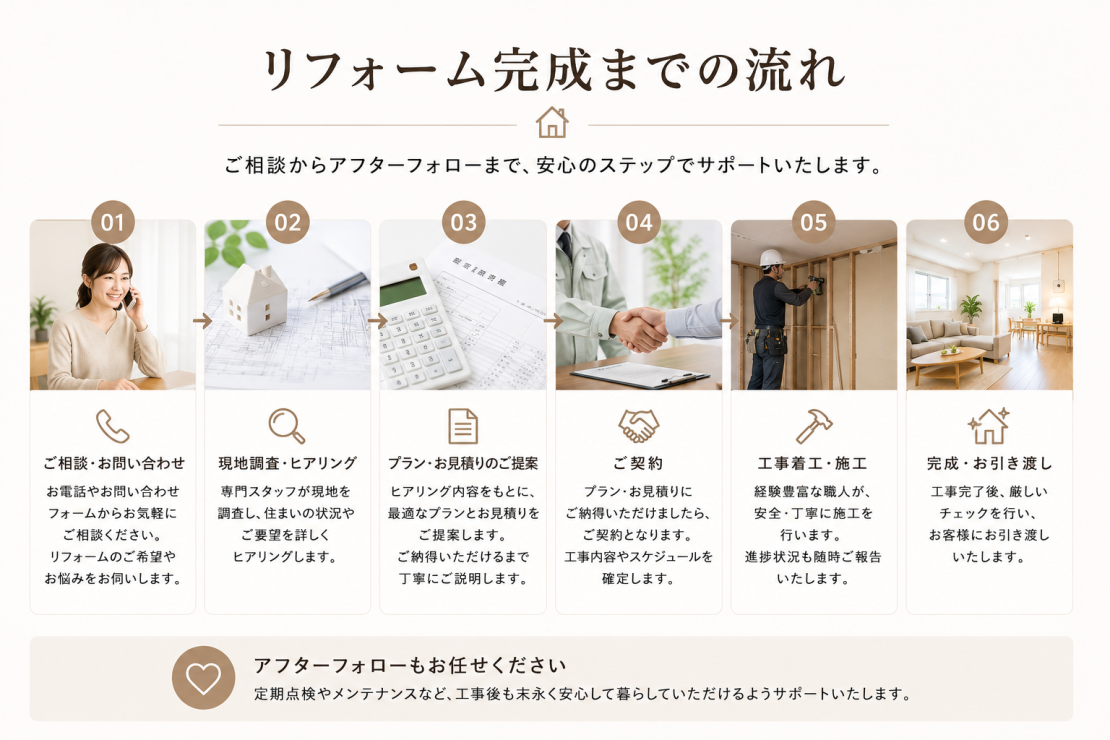 リフォームのお問い合わせから完了までの一連の流れ